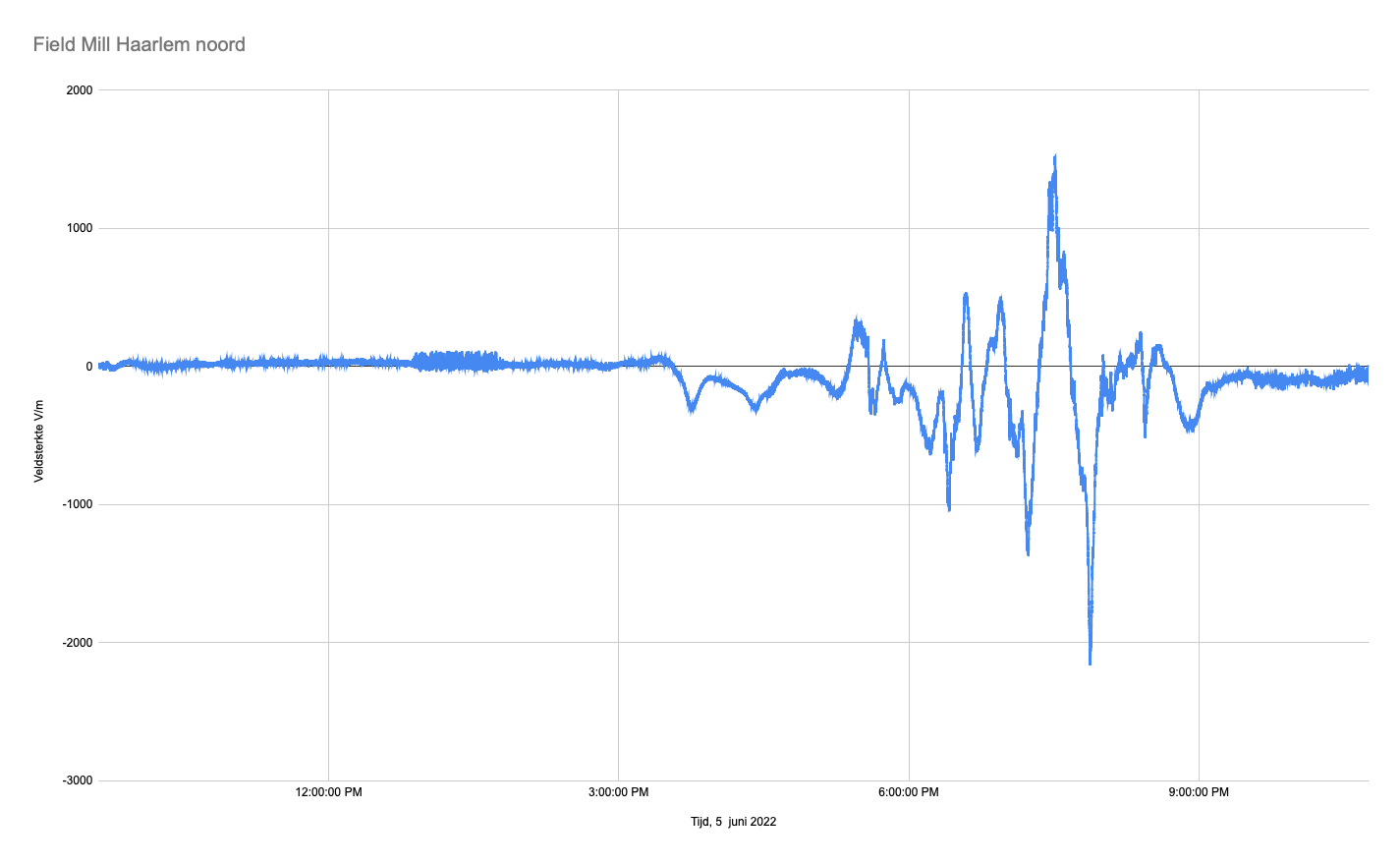 Field mill graph, june 05, 2022 Haarlem The Netherlands. 