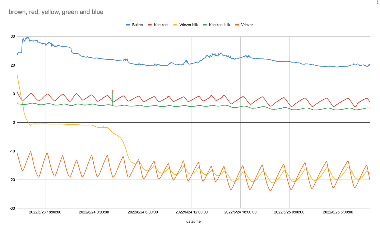 Temperatuur in koelkast gemeten met Arduino datalogger.